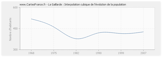 La Gaillarde : Interpolation cubique de l'évolution de la population